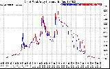 Solar PV/Inverter Performance Photovoltaic Panel Current Output