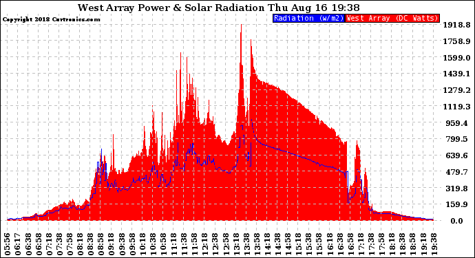 Solar PV/Inverter Performance West Array Power Output & Solar Radiation