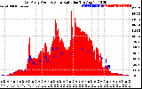 Solar PV/Inverter Performance East Array Power Output & Solar Radiation