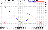 Solar PV/Inverter Performance Sun Altitude Angle & Sun Incidence Angle on PV Panels