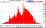 Solar PV/Inverter Performance Total PV Panel Power Output & Solar Radiation