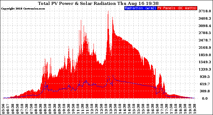 Solar PV/Inverter Performance Total PV Panel Power Output & Solar Radiation