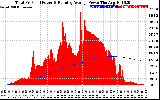 Solar PV/Inverter Performance Total PV Panel & Running Average Power Output