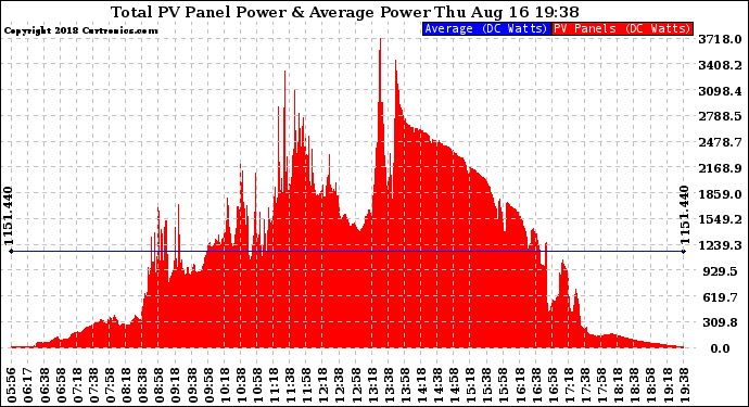 Solar PV/Inverter Performance Total PV Panel Power Output