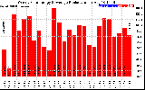 Solar PV/Inverter Performance Weekly Solar Energy Production