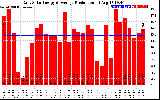 Solar PV/Inverter Performance Daily Solar Energy Production