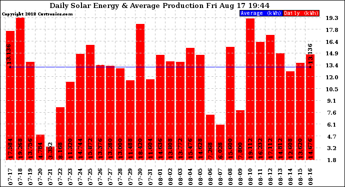 Solar PV/Inverter Performance Daily Solar Energy Production