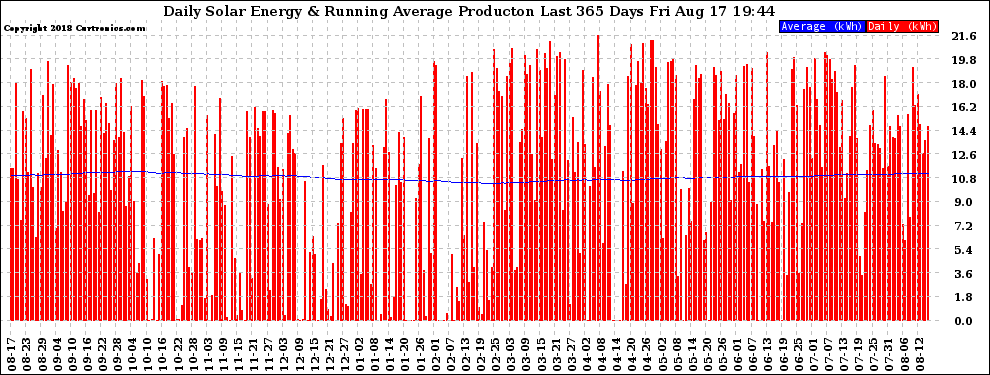 Solar PV/Inverter Performance Daily Solar Energy Production Running Average Last 365 Days