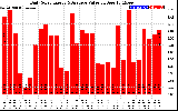 Solar PV/Inverter Performance Daily Solar Energy Production Value