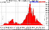 Solar PV/Inverter Performance Inverter Power Output