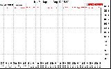 Solar PV/Inverter Performance Grid Voltage