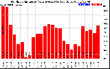 Solar PV/Inverter Performance Monthly Solar Energy Value Average Per Day ($)