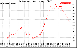 Solar PV/Inverter Performance Outdoor Temperature