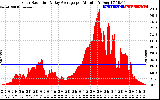 Solar PV/Inverter Performance Solar Radiation & Day Average per Minute