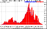 Solar PV/Inverter Performance Solar Radiation & Effective Solar Radiation per Minute