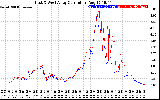 Solar PV/Inverter Performance Photovoltaic Panel Current Output