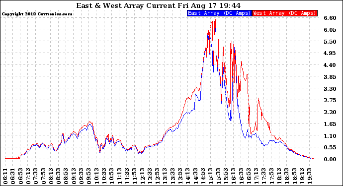 Solar PV/Inverter Performance Photovoltaic Panel Current Output