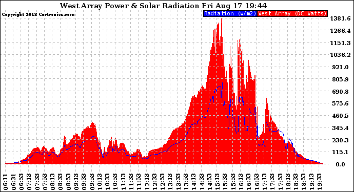 Solar PV/Inverter Performance West Array Power Output & Solar Radiation