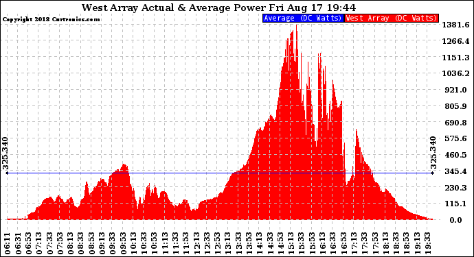 Solar PV/Inverter Performance West Array Actual & Average Power Output