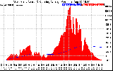 Solar PV/Inverter Performance West Array Actual & Running Average Power Output