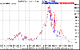 Solar PV/Inverter Performance Photovoltaic Panel Power Output