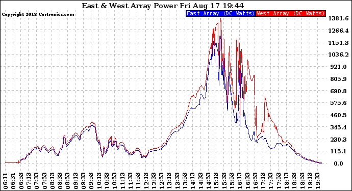 Solar PV/Inverter Performance Photovoltaic Panel Power Output
