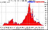 Solar PV/Inverter Performance East Array Power Output & Solar Radiation