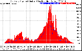 Solar PV/Inverter Performance East Array Power Output & Effective Solar Radiation