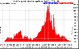 Solar PV/Inverter Performance East Array Actual & Average Power Output