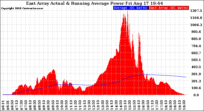 Solar PV/Inverter Performance East Array Actual & Running Average Power Output