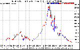 Solar PV/Inverter Performance PV Panel Power Output & Inverter Power Output