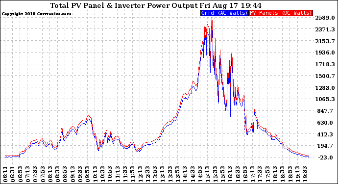 Solar PV/Inverter Performance PV Panel Power Output & Inverter Power Output