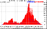 Solar PV/Inverter Performance Total PV Panel Power Output & Solar Radiation