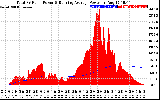 Solar PV/Inverter Performance Total PV Panel & Running Average Power Output