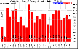 Solar PV/Inverter Performance Weekly Solar Energy Production