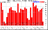 Solar PV/Inverter Performance Daily Solar Energy Production