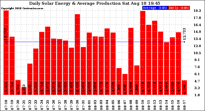 Solar PV/Inverter Performance Daily Solar Energy Production