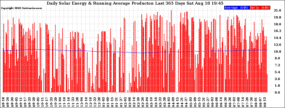 Solar PV/Inverter Performance Daily Solar Energy Production Running Average Last 365 Days