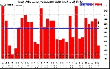 Solar PV/Inverter Performance Daily Solar Energy Production Value