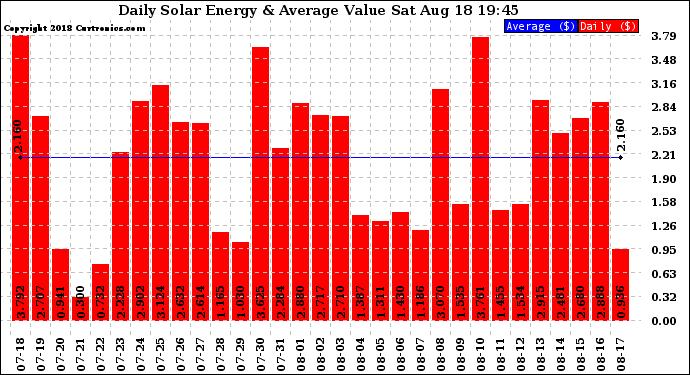 Solar PV/Inverter Performance Daily Solar Energy Production Value