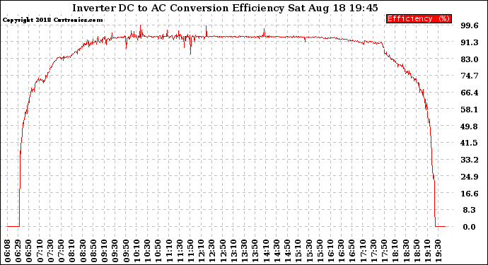 Solar PV/Inverter Performance Inverter DC to AC Conversion Efficiency