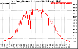 Solar PV/Inverter Performance Daily Energy Production Per Minute