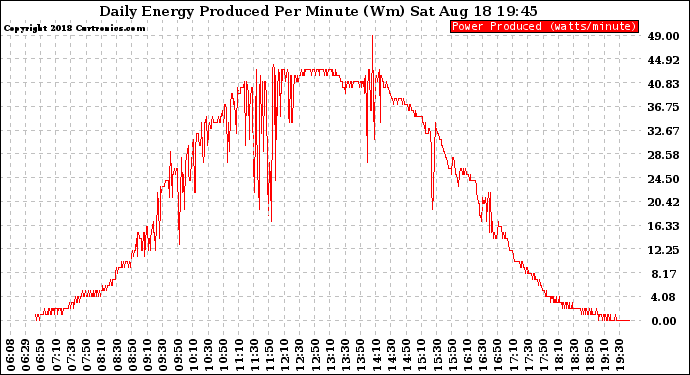 Solar PV/Inverter Performance Daily Energy Production Per Minute