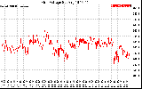 Solar PV/Inverter Performance Grid Voltage