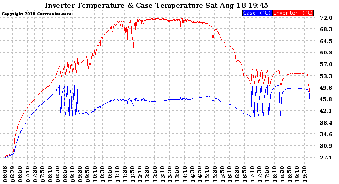 Solar PV/Inverter Performance Inverter Operating Temperature