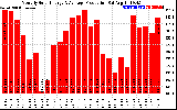 Solar PV/Inverter Performance Monthly Solar Energy Production