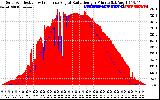 Solar PV/Inverter Performance Solar Radiation & Effective Solar Radiation per Minute