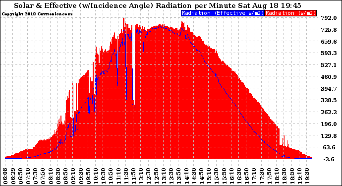 Solar PV/Inverter Performance Solar Radiation & Effective Solar Radiation per Minute