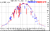 Solar PV/Inverter Performance Photovoltaic Panel Current Output