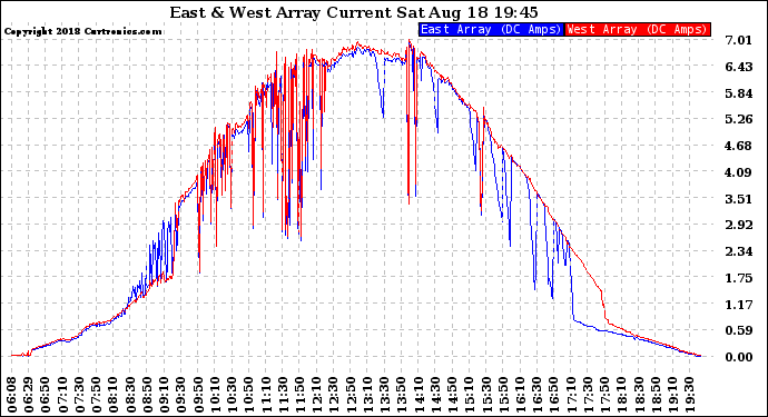Solar PV/Inverter Performance Photovoltaic Panel Current Output